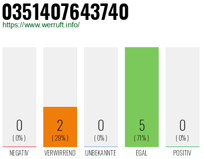 Rufnummer 0351407643740 Telefonnummer 0351407643740