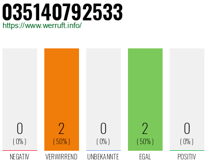 Rufnummer 035140792533 Telefonnummer 035140792533