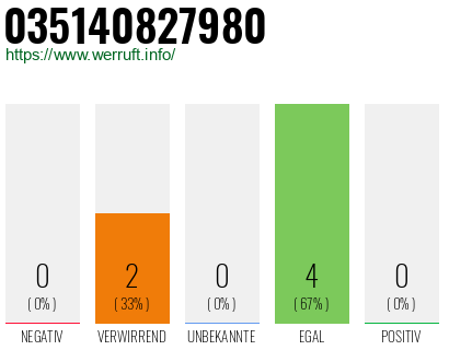 Rufnummer 035140827980 Telefonnummer 035140827980
