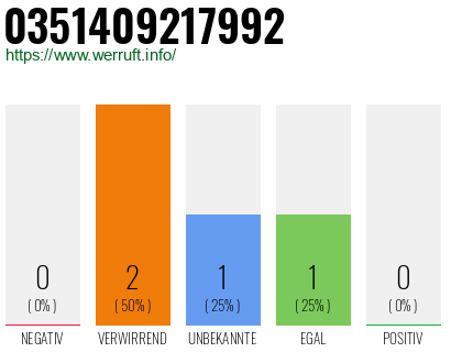 Rufnummer 0351409217992 Telefonnummer 0351409217992