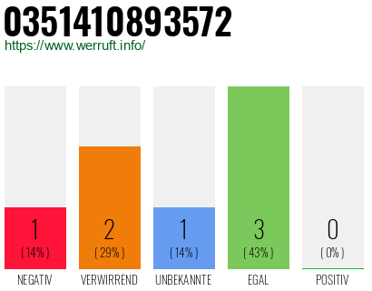 Rufnummer 0351410893572 Telefonnummer 0351410893572