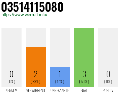 Rufnummer 03514115080 Telefonnummer 03514115080