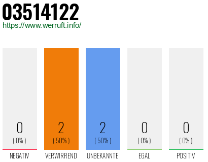 Rufnummer 03514122 Telefonnummer 03514122