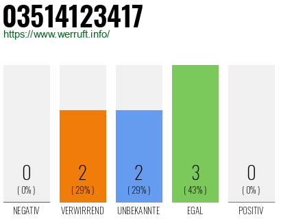 Rufnummer 03514123417 Telefonnummer 03514123417