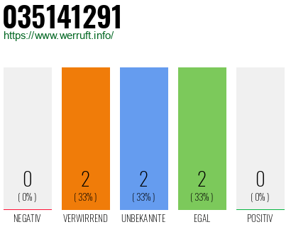 Rufnummer 035141291 Telefonnummer 035141291