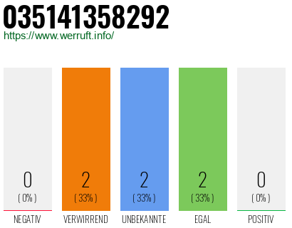 Rufnummer 035141358292 Telefonnummer 035141358292