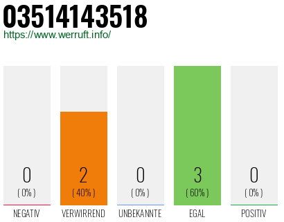 Rufnummer 03514143518 Telefonnummer 03514143518