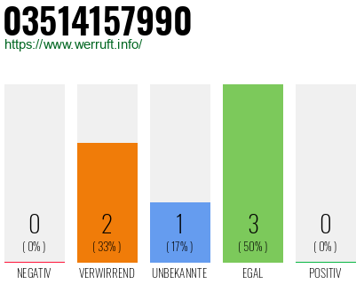 Rufnummer 03514157990 Telefonnummer 03514157990