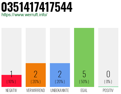 Rufnummer 0351417417544 Telefonnummer 0351417417544