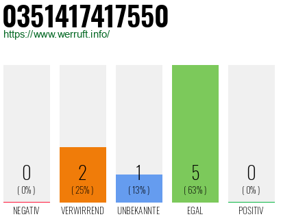 Rufnummer 0351417417550 Telefonnummer 0351417417550