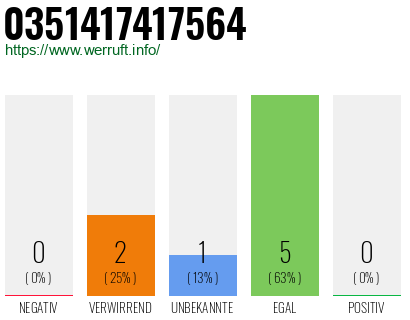 Rufnummer 0351417417564 Telefonnummer 0351417417564