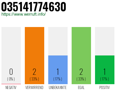 Rufnummer 035141774630 Telefonnummer 035141774630
