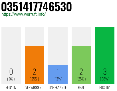 Rufnummer 0351417746530 Telefonnummer 0351417746530