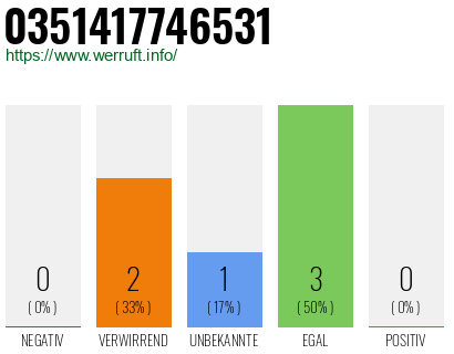 Rufnummer 0351417746531 Telefonnummer 0351417746531