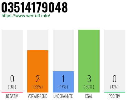 Rufnummer 03514179048 Telefonnummer 03514179048