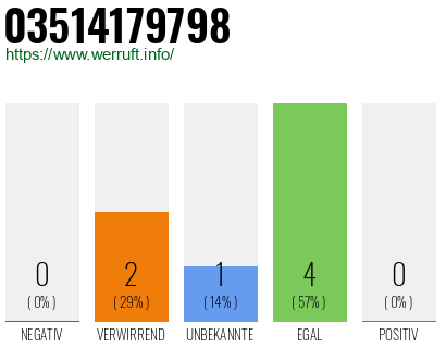Rufnummer 03514179798 Telefonnummer 03514179798