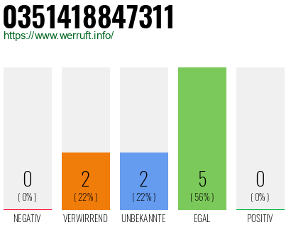 Rufnummer 0351418847311 Telefonnummer 0351418847311