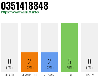 Rufnummer 0351418848 Telefonnummer 0351418848