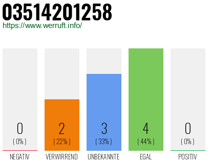 Rufnummer 03514201258 Telefonnummer 03514201258