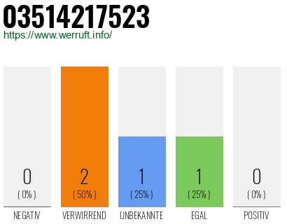 Rufnummer 03514217523 Telefonnummer 03514217523