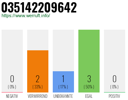 Rufnummer 035142209642 Telefonnummer 035142209642