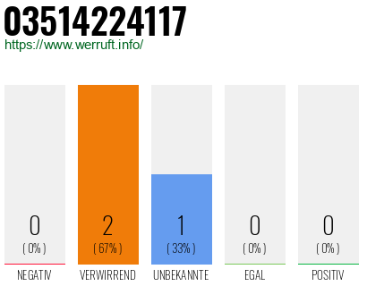 Rufnummer 03514224117 Telefonnummer 03514224117