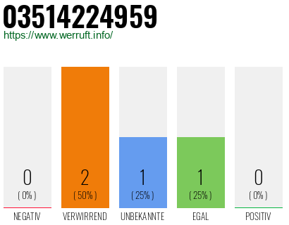 Rufnummer 03514224959 Telefonnummer 03514224959