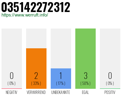 Rufnummer 035142272312 Telefonnummer 035142272312