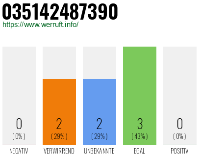 Rufnummer 035142487390 Telefonnummer 035142487390