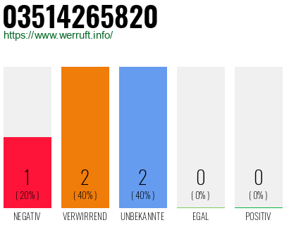 Rufnummer 03514265820 Telefonnummer 03514265820