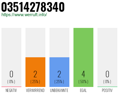 Rufnummer 03514278340 Telefonnummer 03514278340
