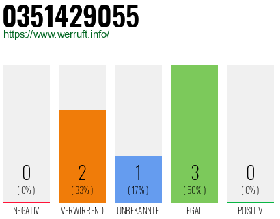 Rufnummer 0351429055 Telefonnummer 0351429055