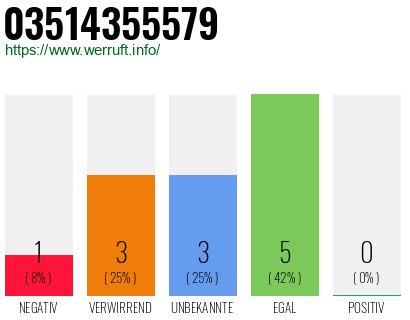 Rufnummer 03514355579 Telefonnummer 03514355579