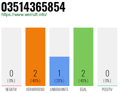 Telefonnummer 03514365854