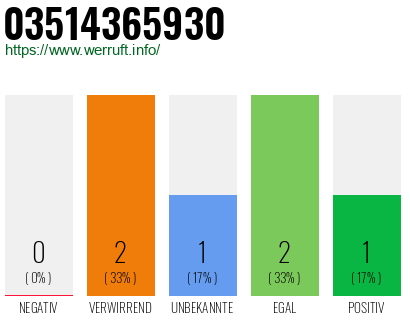Rufnummer 03514365930 Telefonnummer 03514365930
