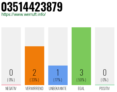 Rufnummer 03514423879 Telefonnummer 03514423879