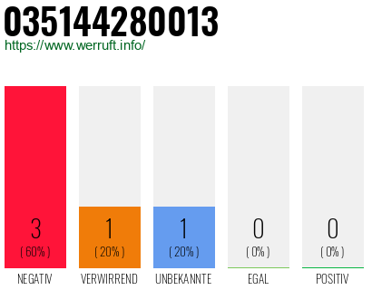 Telefonnummer 035144280013