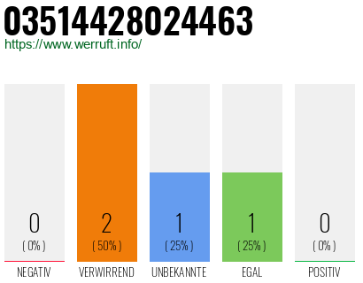 Rufnummer 03514428024463 Telefonnummer 03514428024463