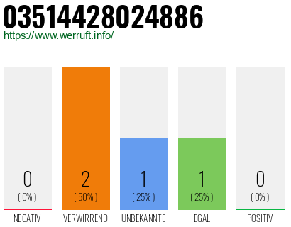 Rufnummer 03514428024886 Telefonnummer 03514428024886