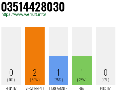 Rufnummer 03514428030 Telefonnummer 03514428030