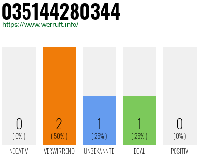 Telefonnummer 035144280344
