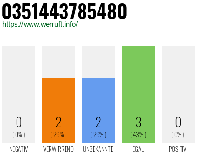 Rufnummer 0351443785480 Telefonnummer 0351443785480
