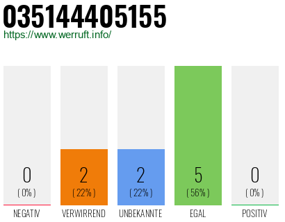 Rufnummer 035144405155 Telefonnummer 035144405155