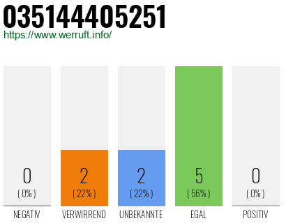 Rufnummer 035144405251 Telefonnummer 035144405251