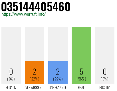 Rufnummer 035144405460 Telefonnummer 035144405460