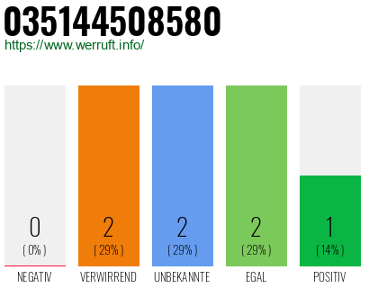Rufnummer 035144508580 Telefonnummer 035144508580