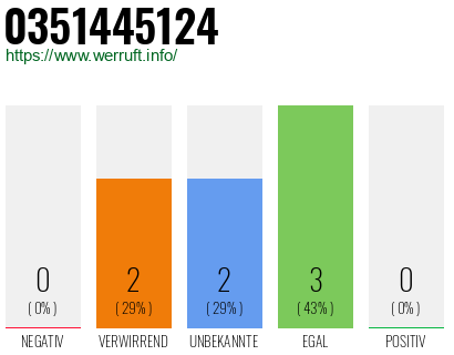 Rufnummer 0351445124 Telefonnummer 0351445124