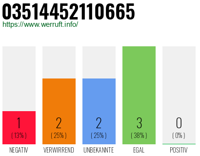 Rufnummer 03514452110665 Telefonnummer 03514452110665