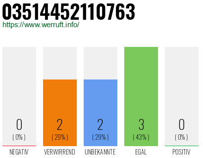 Rufnummer 03514452110763 Telefonnummer 03514452110763