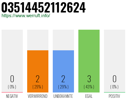 Rufnummer 03514452112624 Telefonnummer 03514452112624